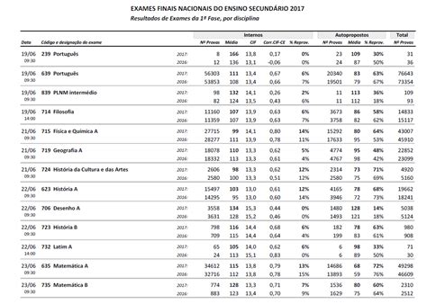 We did not find results for: Português e Matemática melhoram média nos exames nacionais ...
