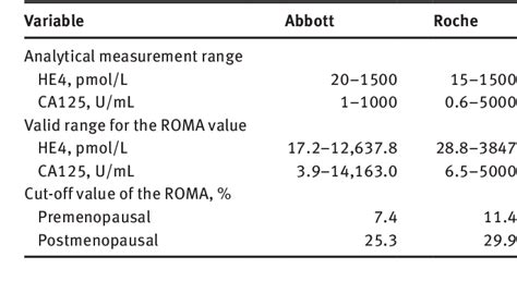Table 1 From A New Strategy For Calculating The Risk Of Ovarian
