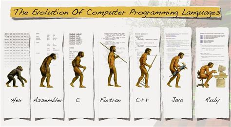 Evolusi Bahasa Pemrograman