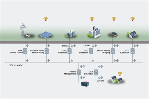 Intelligent Power Conversion For Smart Grids Danfoss