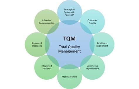 What Are Total Quality Management And Tqm Flowchart I Vrogue Co