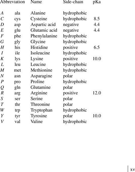 List Of The Most Common Amino Acids Download Table