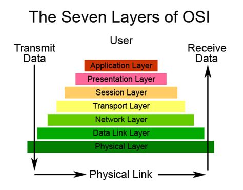 Osi Reference Model It Networking Hot Sex Picture