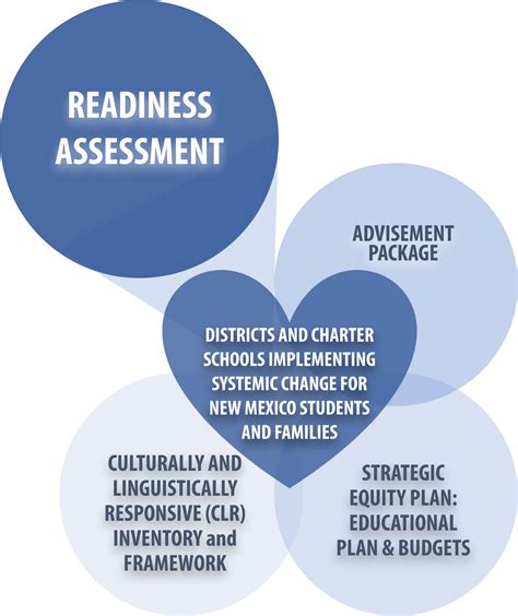 Readiness Assessment New Mexico Public Education Department