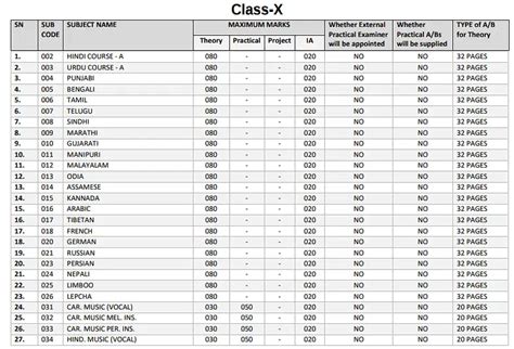 Cbse Class 10 Exam Pattern 2023 24 Subject Wise Marking Scheme