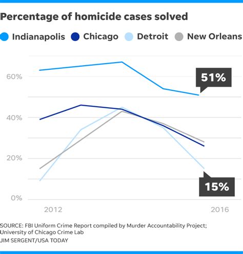 In Chicago A Low Percentage Of Homicides Are Solved Ars Openforum