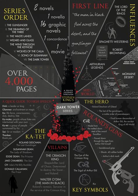 Being i have decided to reread the dark tower series again after many years of absence, i went looking for a list like this to guide me through a good epic read. Infographic: the world of Stephen King's Dark Tower series ...