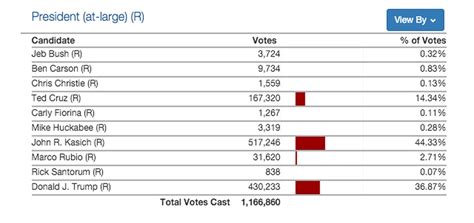 Updated Ohio Gop Primary Results