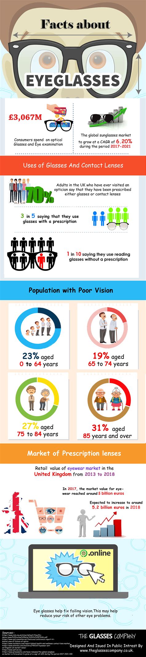 This Infographic Related To The Eyeglasses And Its Facts Pinterest Infographic Facts
