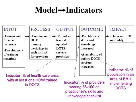 Model Indicators Input Process Output Outcome Impact Human