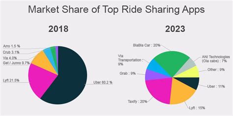 10 most popular uber alternatives for 2021 uber alternative rideshare