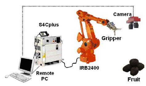 Vision Guided Robot System Components Download Scientific Diagram