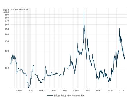 If your browser is configured to accept cookies you will see a button at the bottom of the holdings calculator. Historical Silver Prices 100 Years May 2020