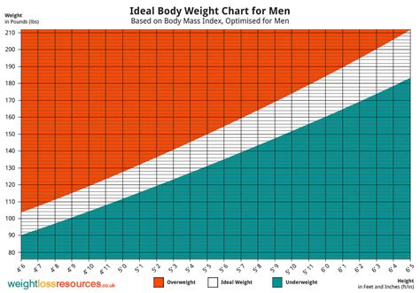 Ideal weight Chart for Men - Weight Loss Resources