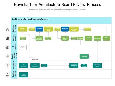 Flowchart For Architecture Board Review Process Presentation Graphics