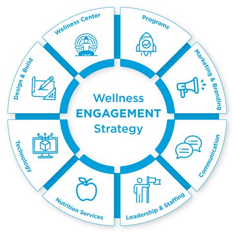 How An Integrated Wellness Engagement Strategy Is Helping One