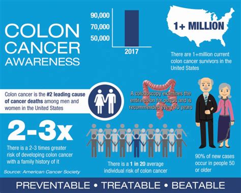 Colon Cancer Awareness Community Health Of Central Washington
