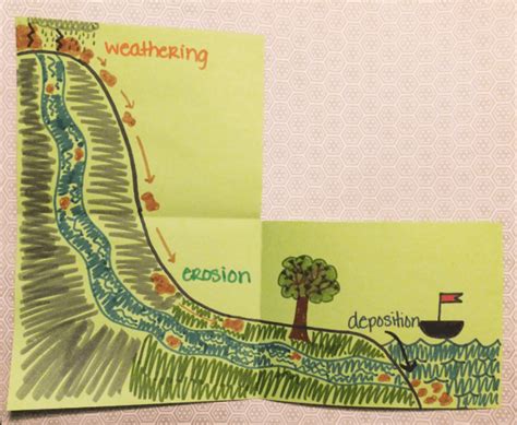Diagram Of Weathering Erosion And Deposition