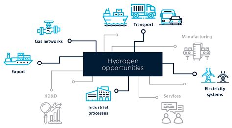 Five Key Opportunities Identified For Hydrogen Industry Growth Scimex