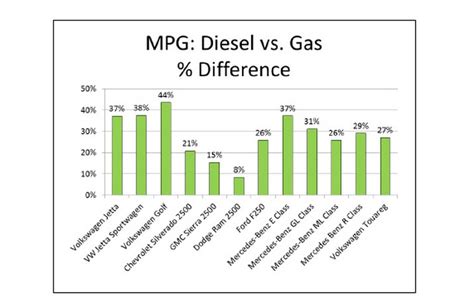 Study Finds Cost Of Owning Diesel Car In The Us Lower Than Gasoline