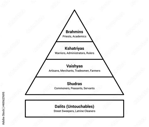 indian hindu caste system social hierarchy chart flat vector diagram or illustration stock
