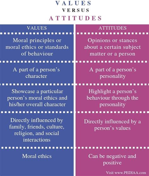 What Is The Difference Between Values And Attitudes Pediaacom