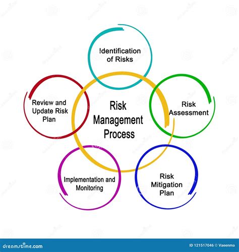 Risk Management Process Stock Illustration Illustration Of