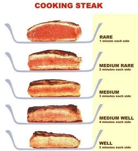 If You Want To Know How The Cooking Time Affects The Level Of Doneness How To Cook Steak