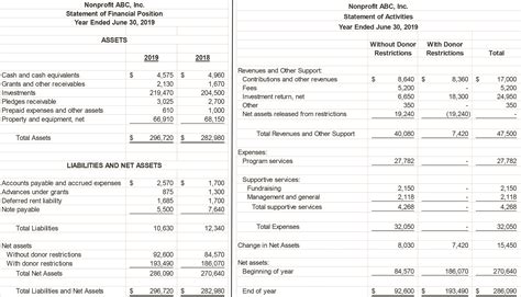 Financial statements are considered as the mirror of a business concern because they reflect the working capacity or weakness of a business concern. FASB Nonprofit Financial Statement Project | Smith & Howard