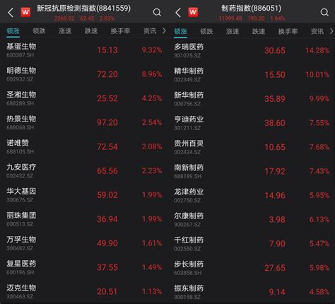 市场日报 防疫抗感成最强主线，熊去氧胆酸概念狂飙，宣泰医药4个交易日股价翻倍；地产股重挫，航空航天概念冲高股份板块涨超