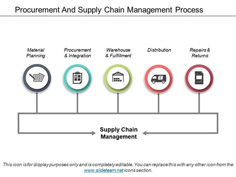 Procurement And Supply Chain Management Process Ppt Slide