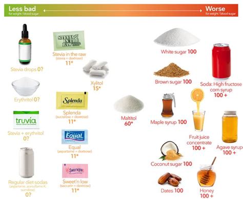 Low Carb Sweeteners Visual Guide To The Best And Worst Diet Doctor