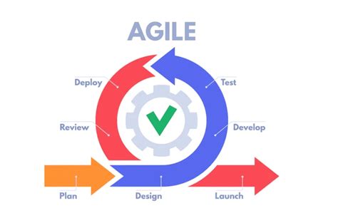 The Various Stages Of An Agile Software Development Lifecycle Techironed