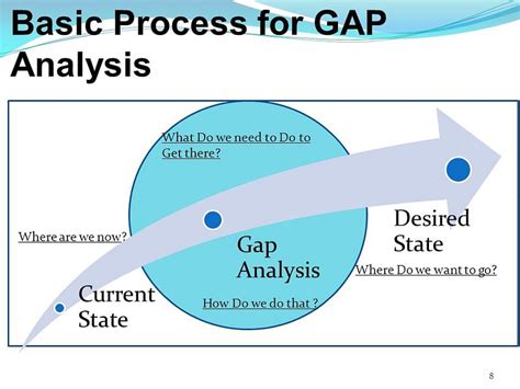 What Is Gap Analysis In Project Management And How To Perform