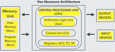 A Complete Guide On 8051 Microcontroller Memory Organization Matha