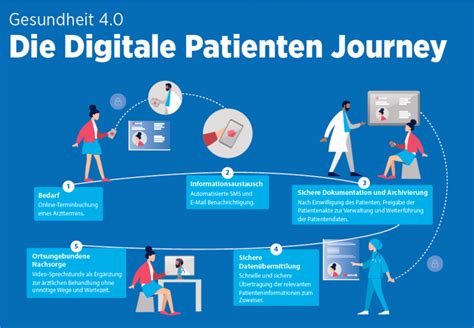 Die Digitale Patienten Journey Handelsblatt Live