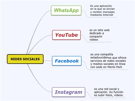 Redes Sociales Mindmap