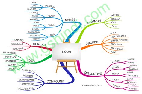 Noun Made Easy With Mind Map
