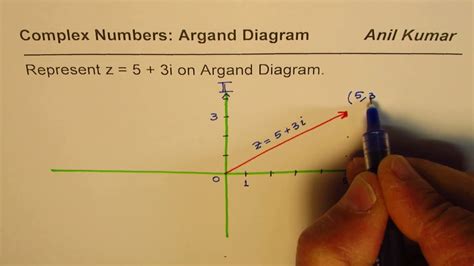 Represent Complex Number And Conjugate On Argand Diagram Youtube