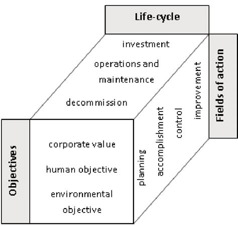 Plant Asset Management Objectives Life Cycle And Fields Of Action