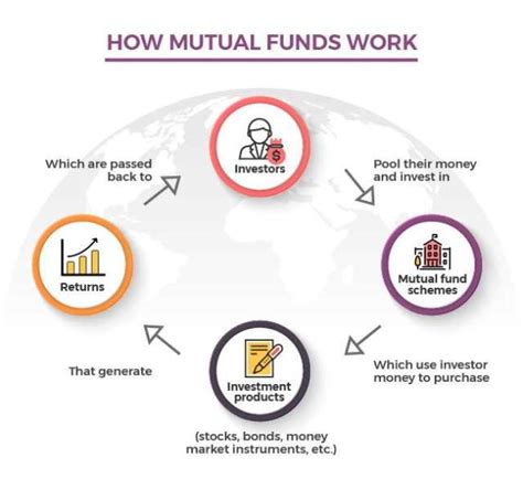 Back To Basics What Is A Mutual Fund And Why Should You Invest In It