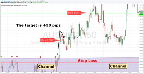 Channel Trading Strategy Guide Forex Channel Trading System Trading