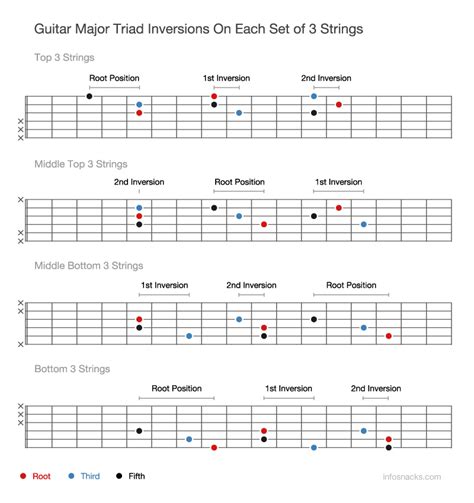 Guitar Chord Inversion Chart