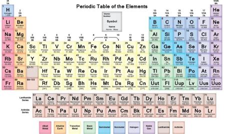 The simplest way to use the periodic table to identify an element is by looking for the element's name or elemental. Gold Periodic Table Protons | Brokeasshome.com