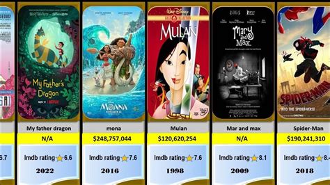 Top 50 Animation Movies All Time Imdb January Animation Movies Imdb