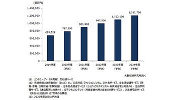 テイルズ オブ フェスティバル 2020」in テイルズ オブ ショップ. 2020年度に7873億円で23年度に1兆円規模の見込み、国内サブスク ...