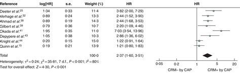 Meta‐analysis Of The Influence Of A Positive Circumferential Resection Margin In Oesophageal