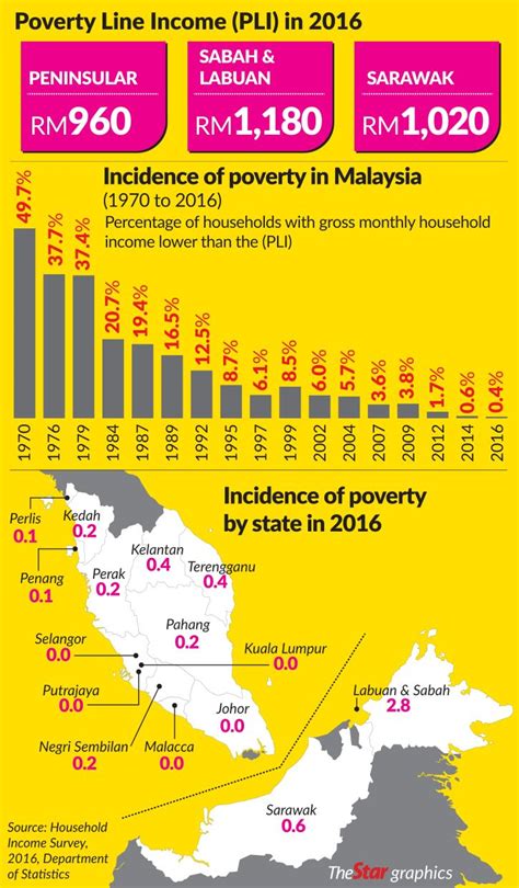 Urban poverty is creating homeless or squatters if the government stop allocating dweller of state land a house plot but leaving it to the property player that obviously in the hands of the so called deprieved non malay in discriminative. Annuar: Big plans to help urban poor - save malaysia ...