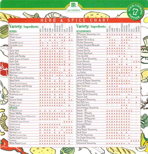 The Herb And Spice Chart Is Shown