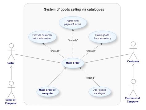 12 Types Of Use Cases In Uml Robhosking Diagram